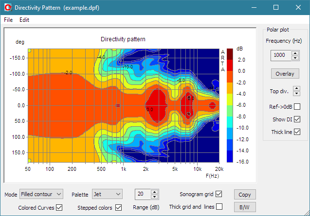 Directivity sonogram